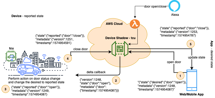 Alexa ejemplo de IoT