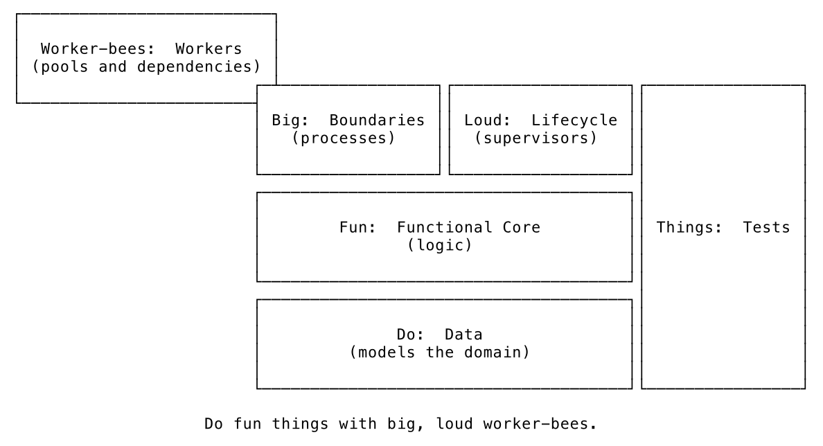 Organización de un sistema en Elixir con OTP